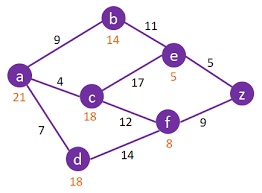 A Star Algorithm