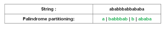 Exploring palindrome partitioning using Strings